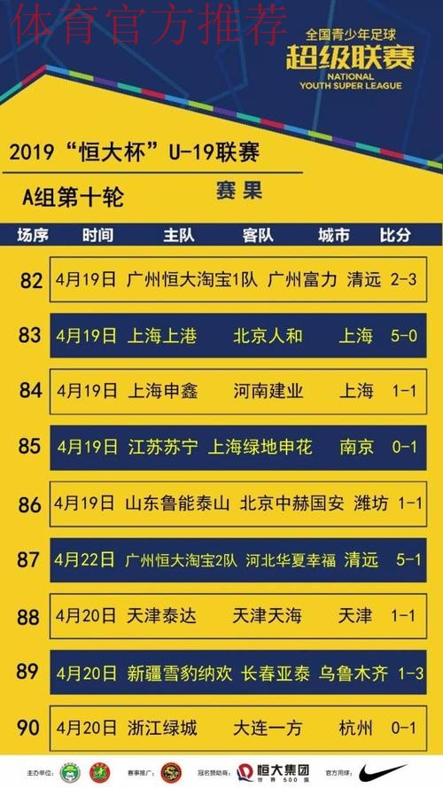 不藏锋芒| 青超联赛“恒大杯”U19A第五轮 上港连胜一方连败 不藏锋芒| 青超联赛“恒大杯”U19A第五轮 上港连胜一方连败